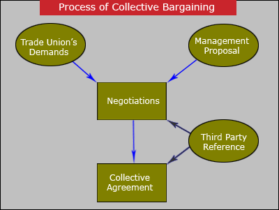 The Process of Collective Bargaining